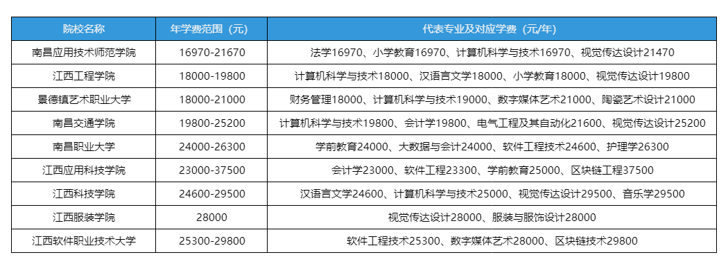 江西统招专升本民办院校专升本学费详细汇总