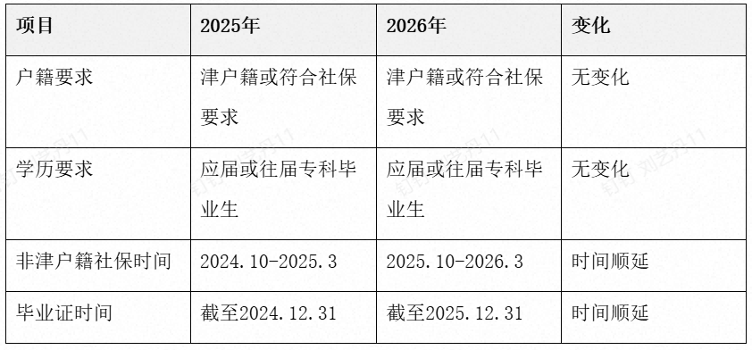 2026年天津专升本报考条件最新政策解读