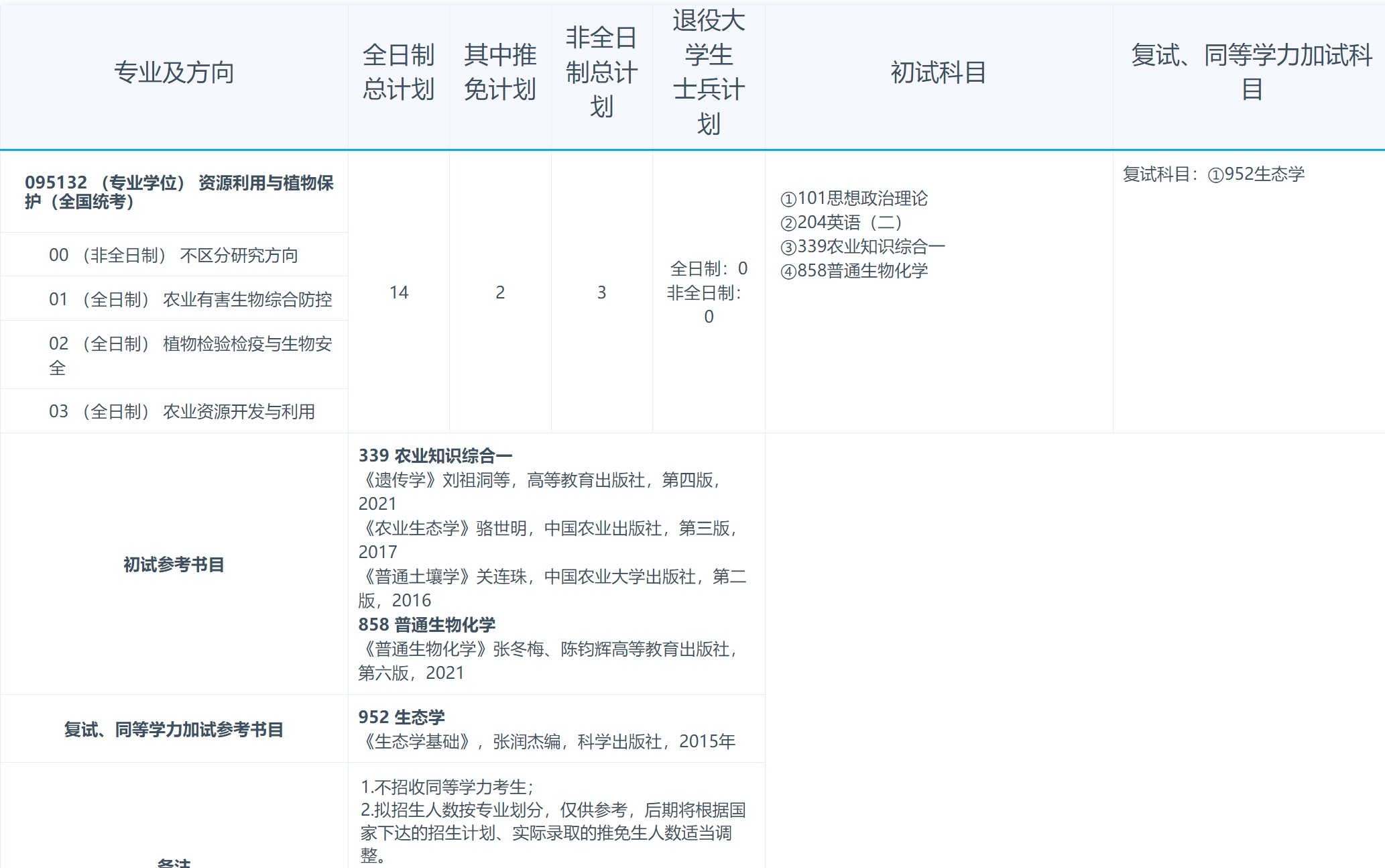 江苏科技大学2024年生物技术学院资源利用与植物保护专业研究生招生专业目录已公布！