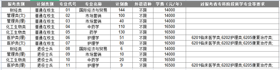 2023年南京中医药大学翰林学院“专转本”招生简章