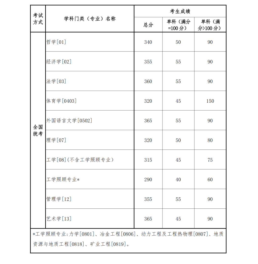 东北大学2023年硕士研究生招生考试考生进入复试的初试成绩基本要求（学术学位）