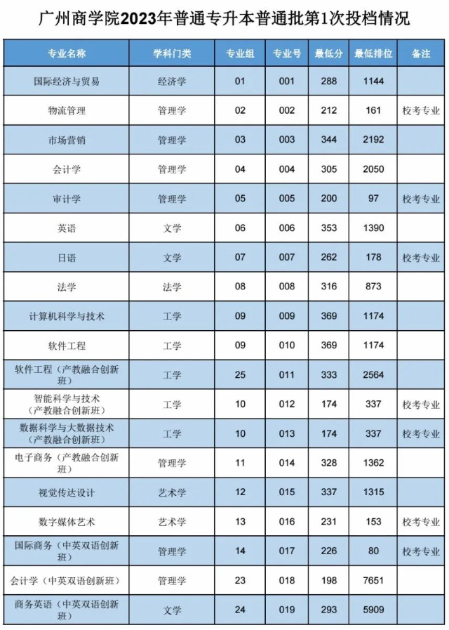 2023年广州商学院专升本投档分数线
