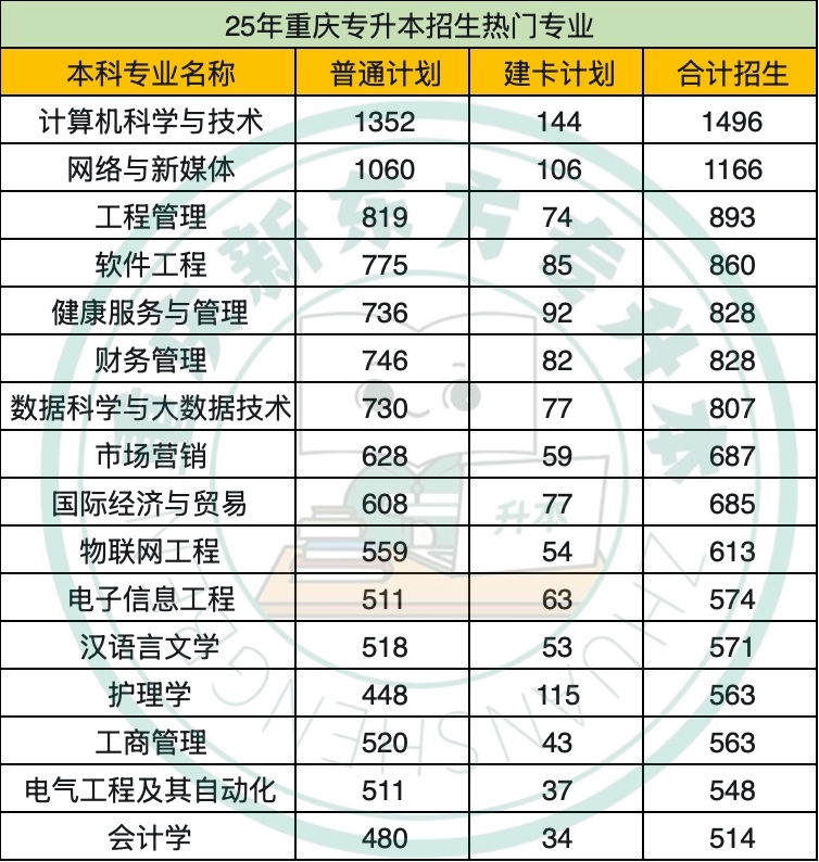 2025年重庆专升本热门专业：